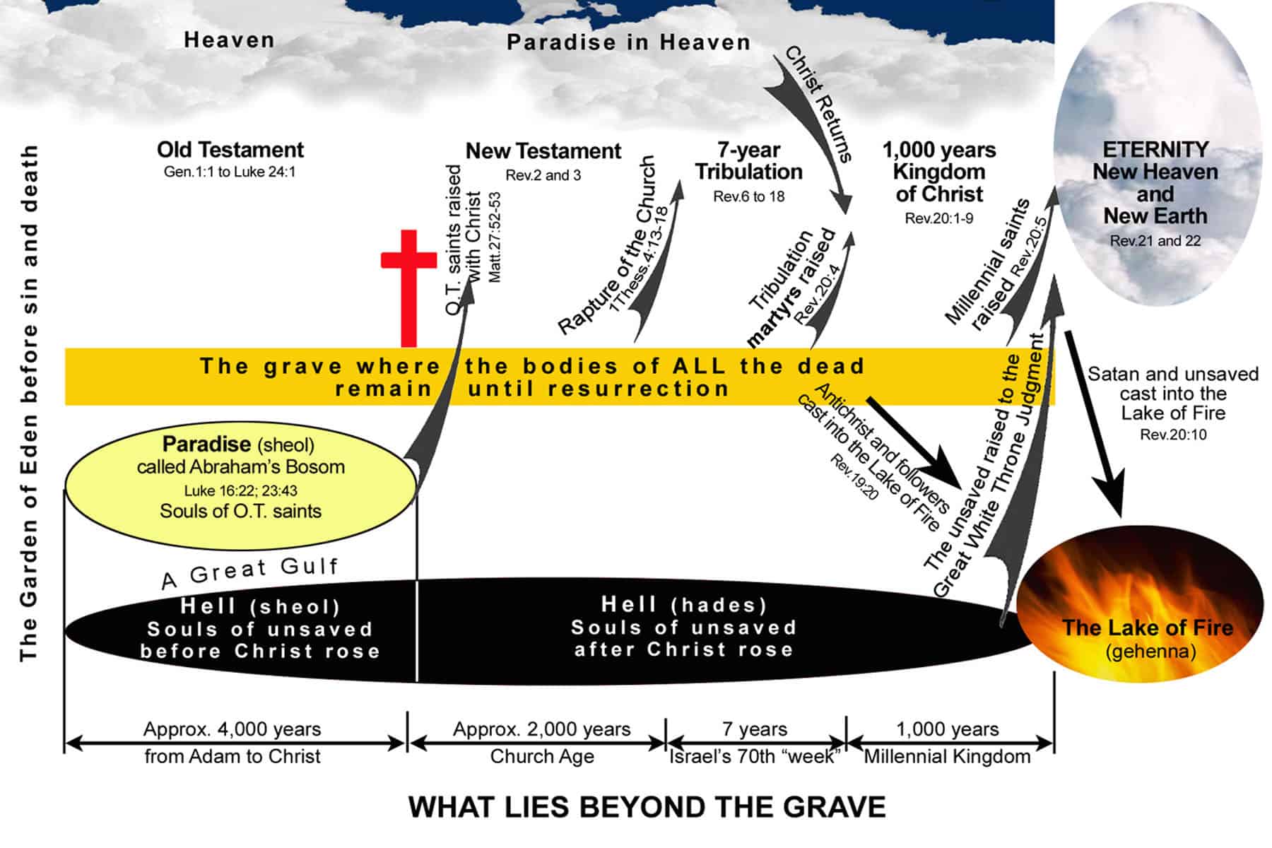 BEYOND THE GRAVE IN OLD TESTAMENT AND NEW TESTAMENT