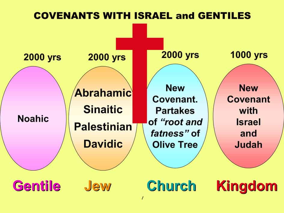 COVENANTS WITH ISRAEL AND GENTILES -2