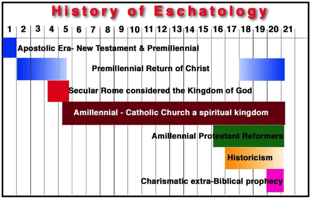 eschatologychart The Herald of Hope