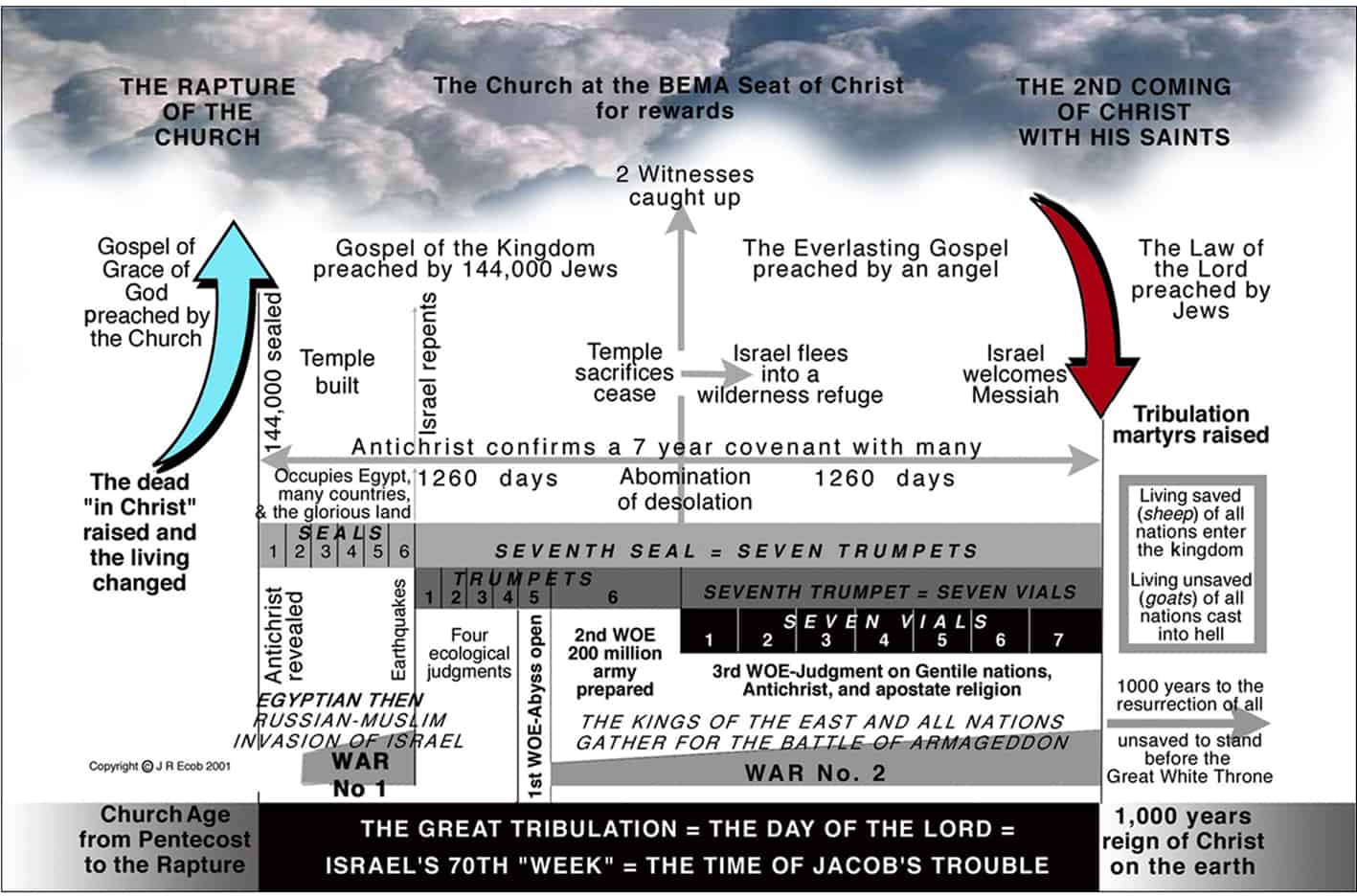 Tribulation Timeline 