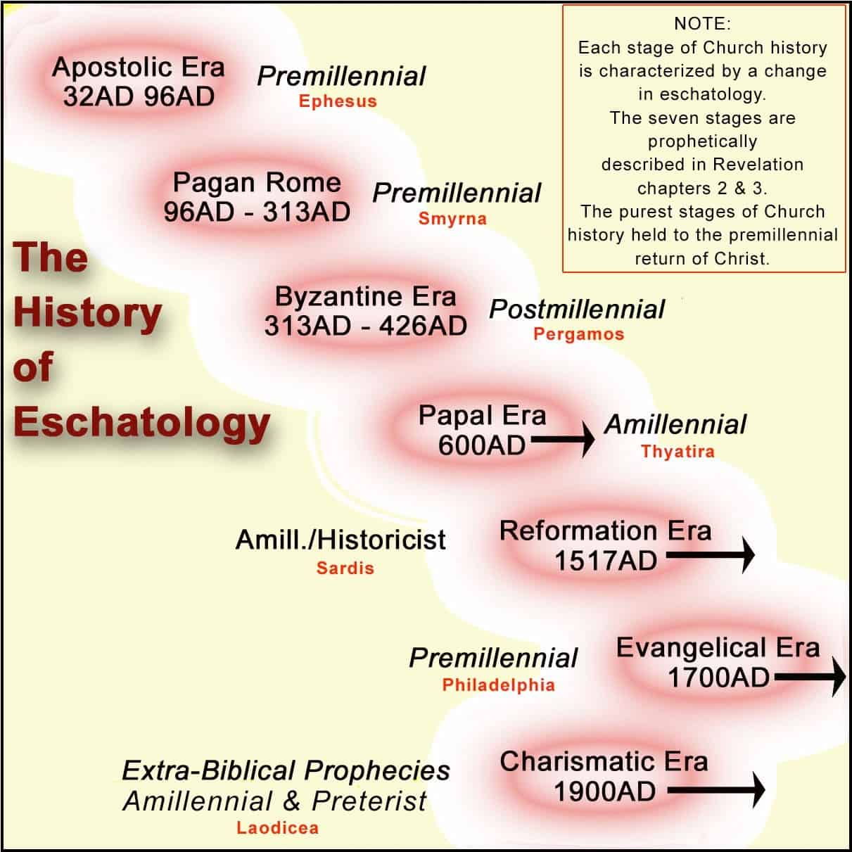 The History of Eschatology - The Herald of Hope