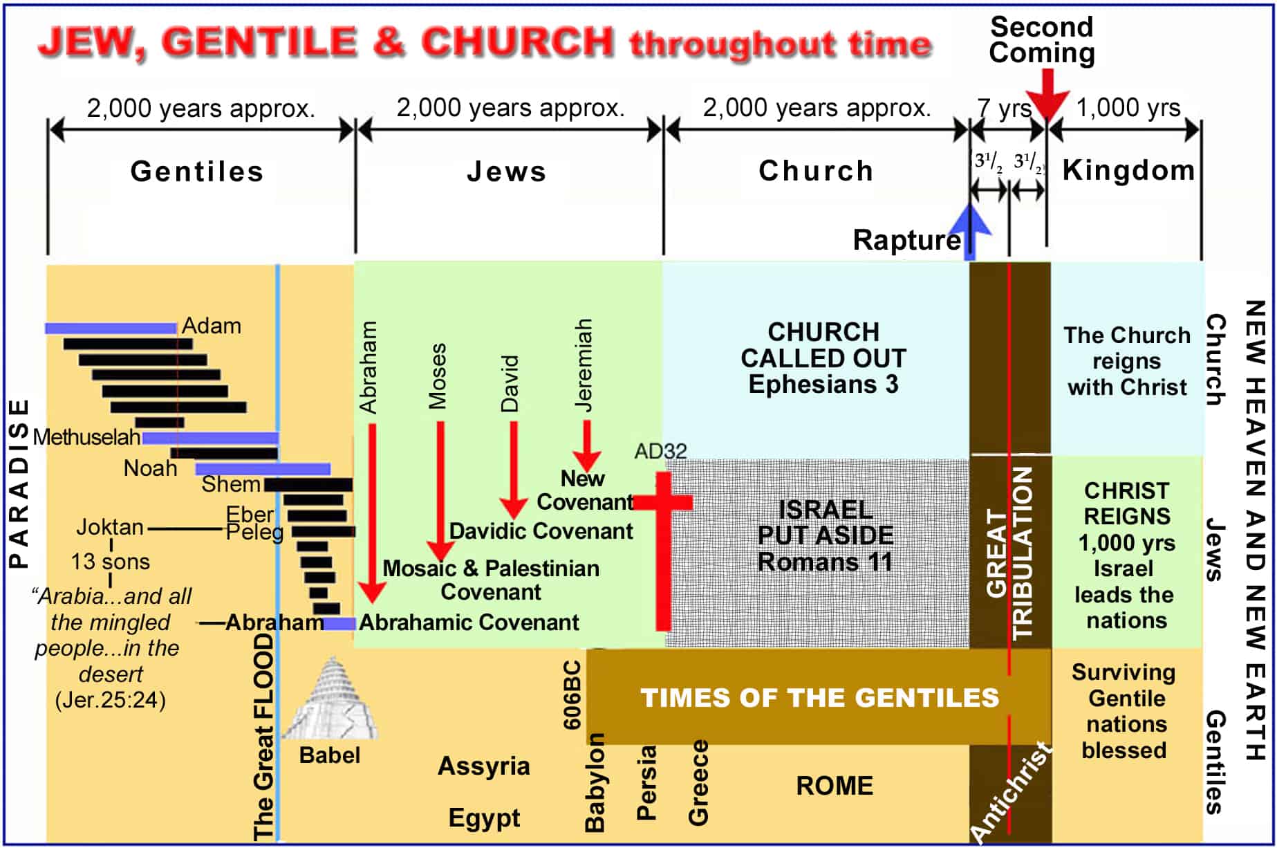 JEW GENTILE AND CHURCH IN HISTORY