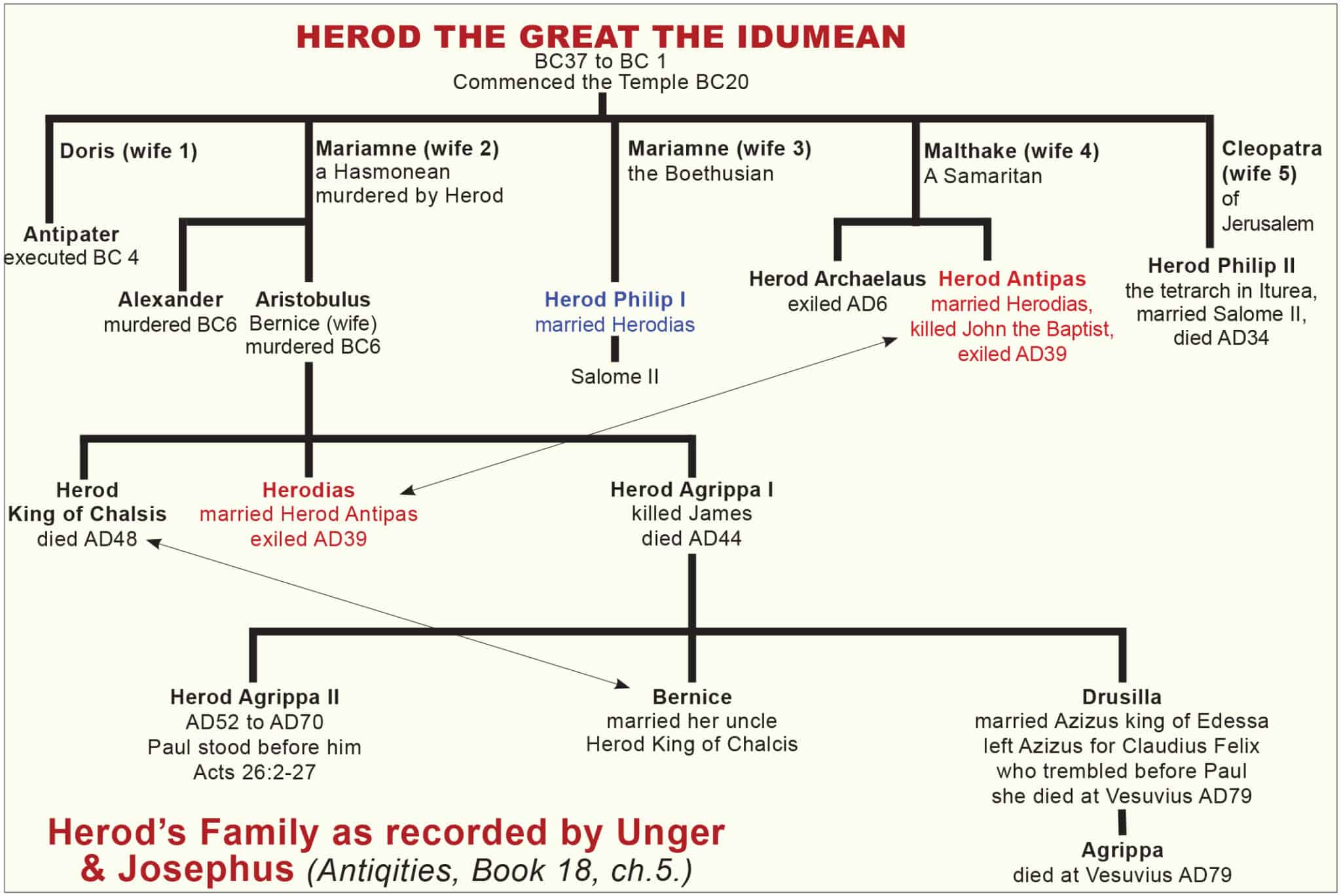HEROD’S FAMILY