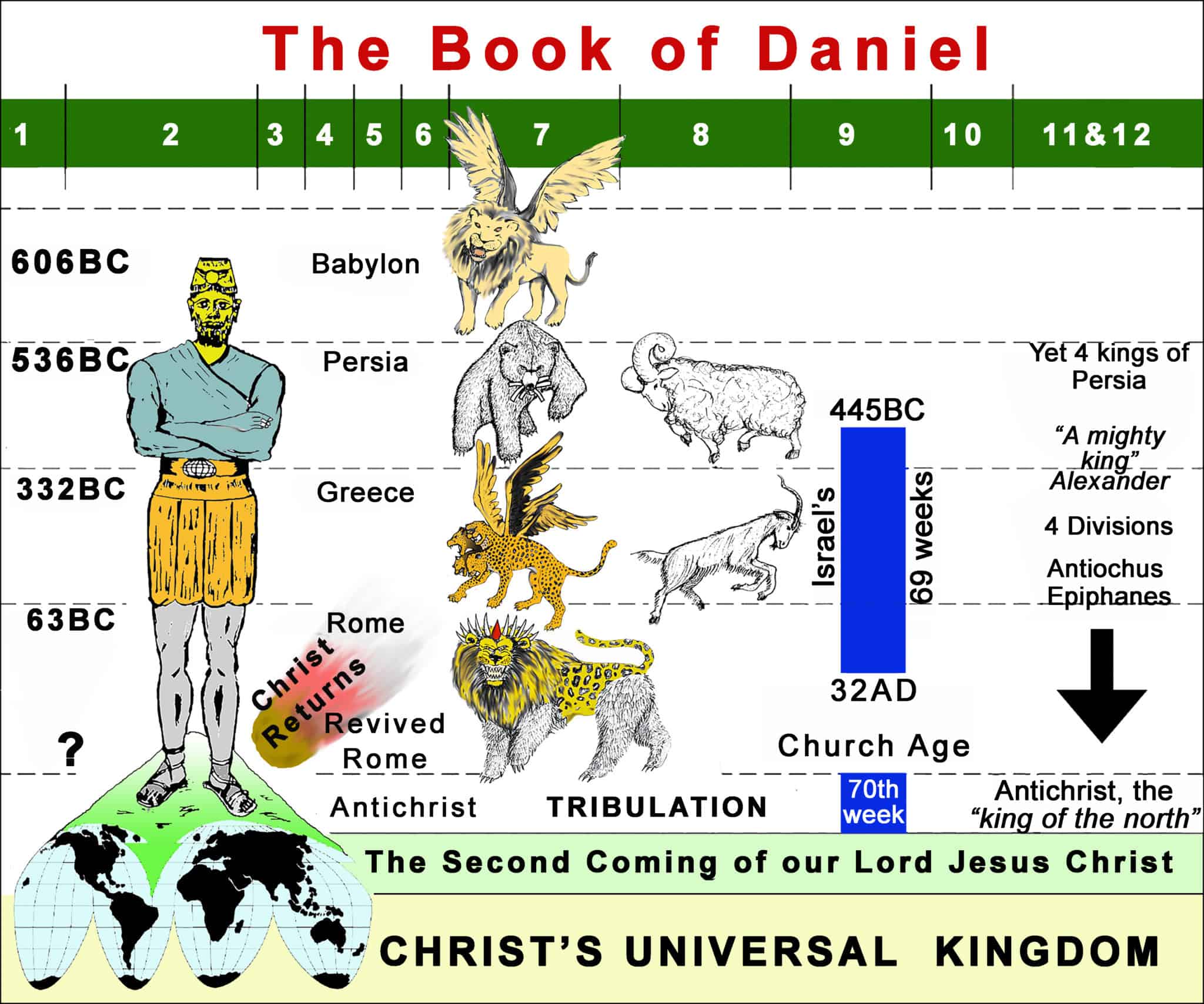 THE BOOK OF DANIEL EXPLAINED