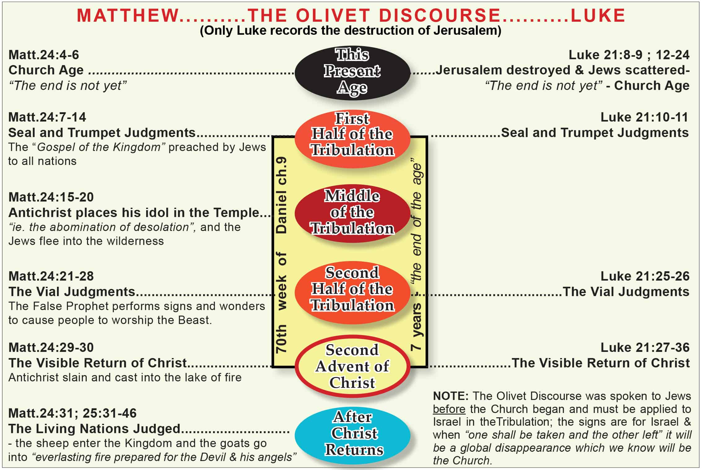THE OLIVET DISCOURSE
