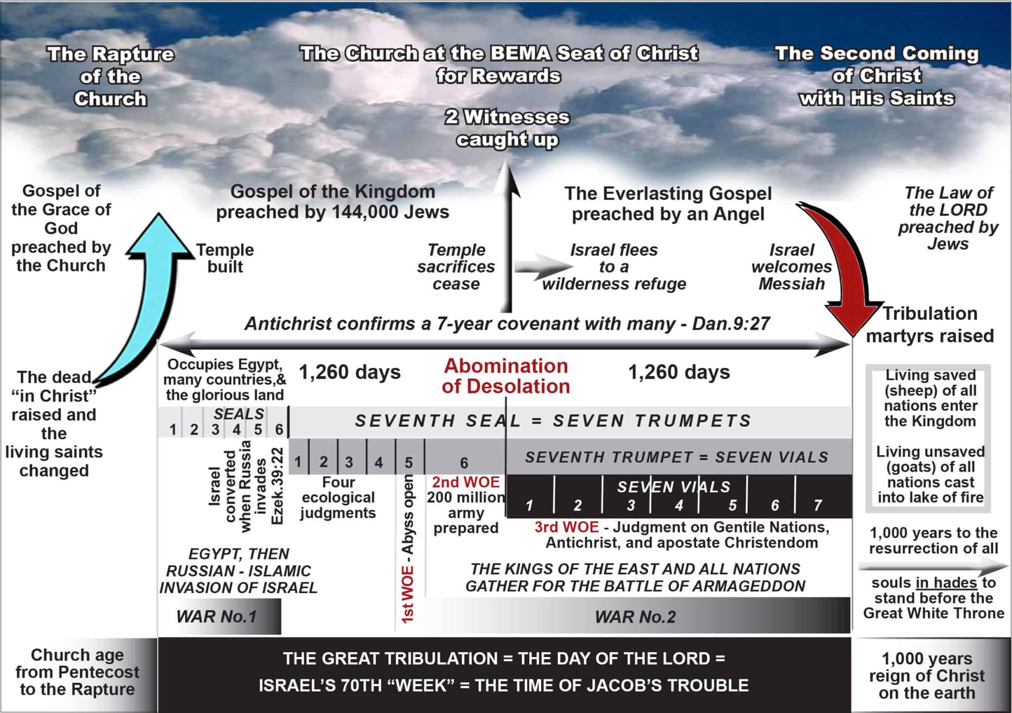 77-tribulation-chronology-the-herald-of-hope