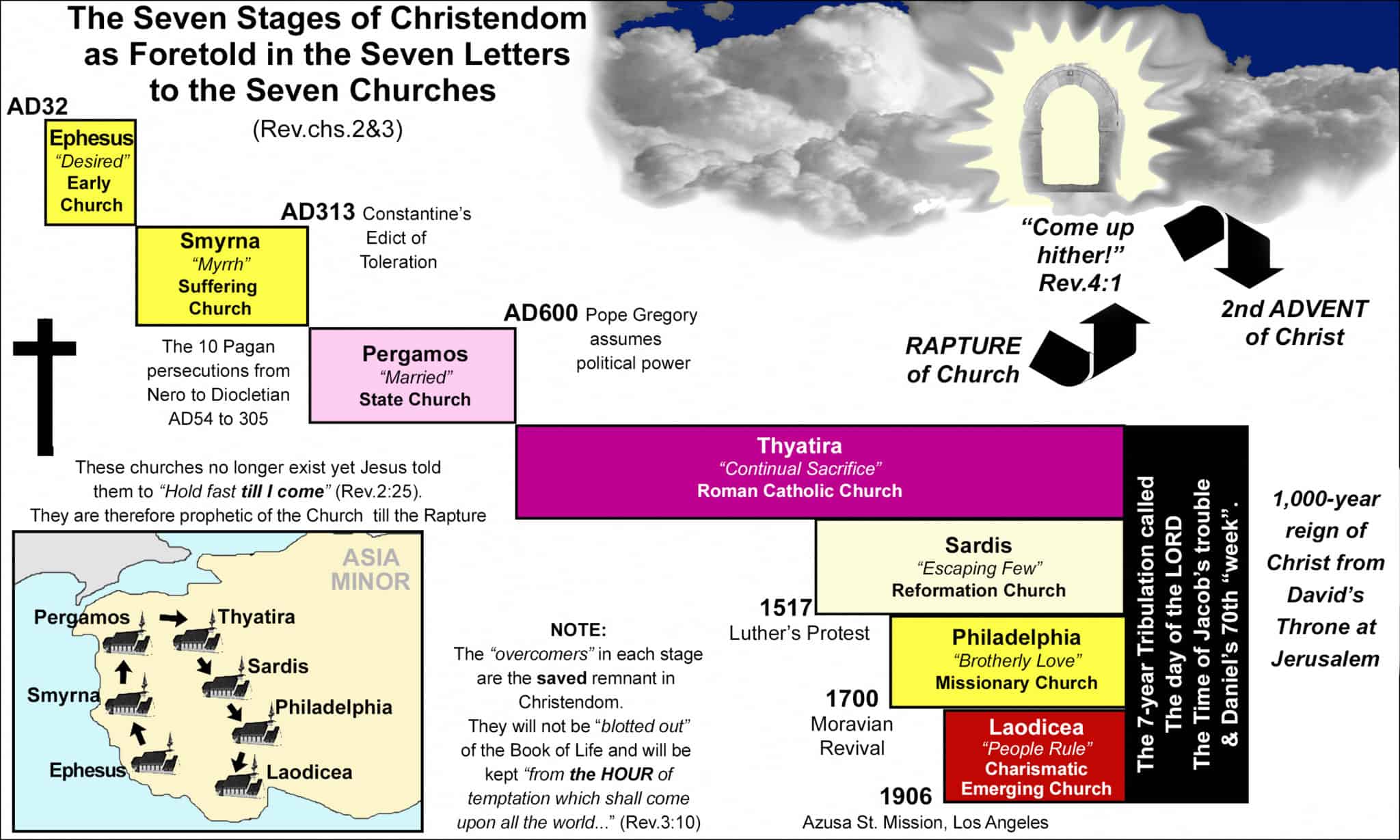 PROPHETIC INTERPRETATION OF THE 7 CHURCHES