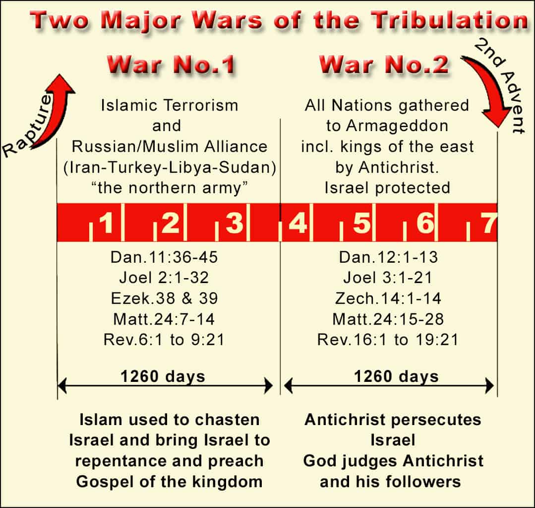 MAJOR WARS IN THE TRIBULATION