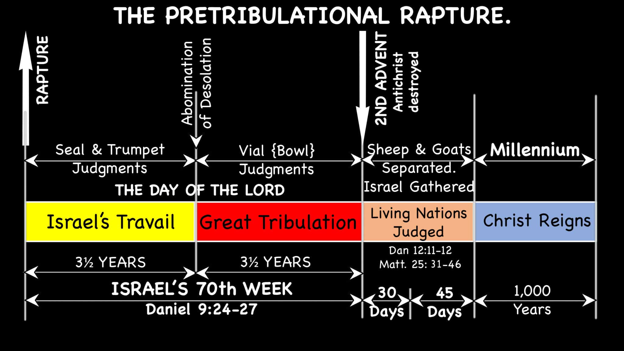 Rapture And Tribulation Timeline Chart