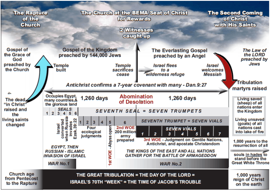 SUMMARY OF THE BOOK OF REVELATION
