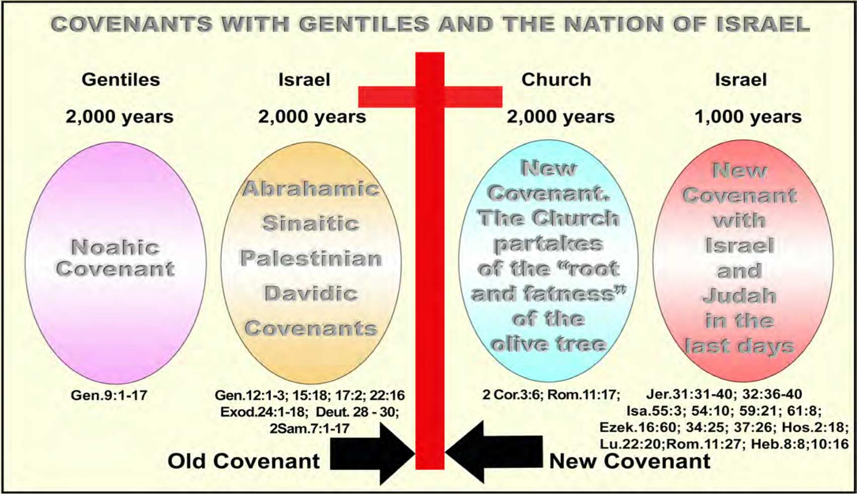 COVENANTS WITH ISRAEL AND GENTILES -1