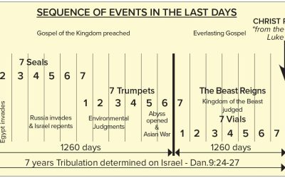 The Sequence of Last Days Events