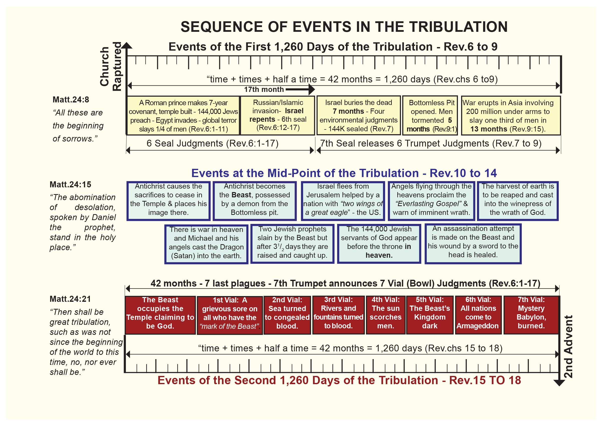 Revelation Chronological Chart