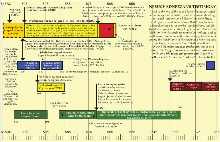 Nebuchnezzar Chart