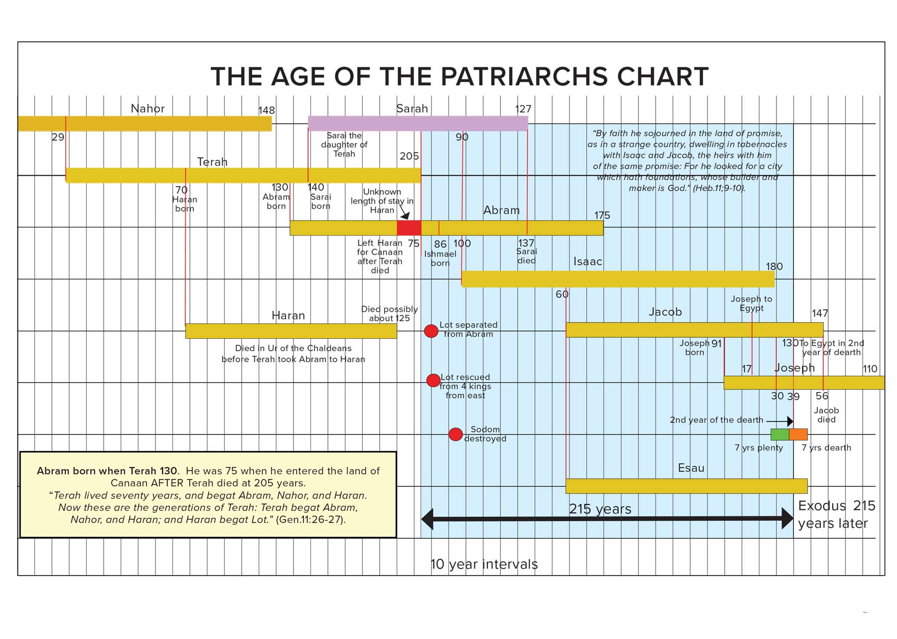 THE AGE OF THE PATRIARCHS CHART