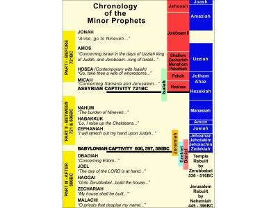 1549934830wpdm_62-MINOR PROPHETS chronology.jpg