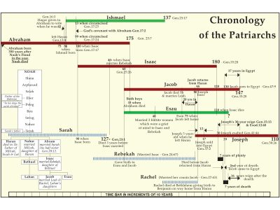 18-JACOB and ESAUs Chronology.jpg