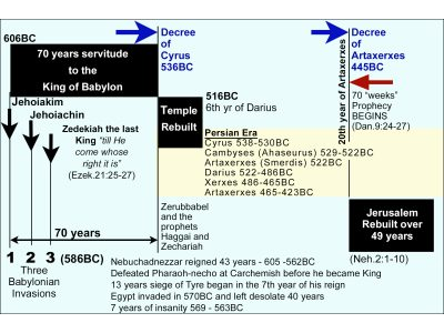 43-TWO DECREES-CyrusAndArtaxerxes .jpg